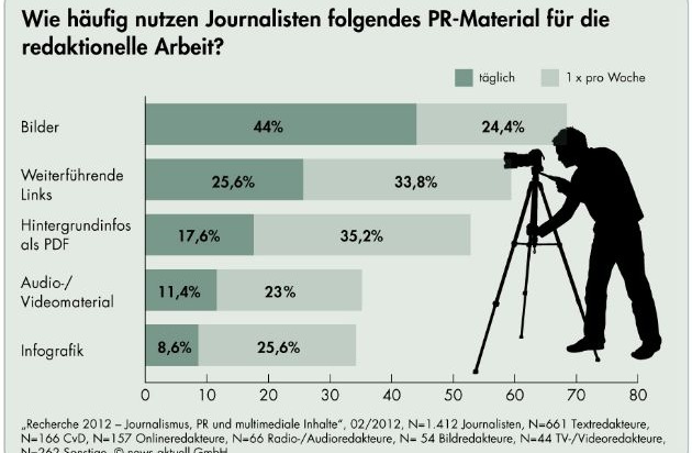 news aktuell GmbH: Journalisten-Umfrage: Bilder, Dokumente und Videos werten Pressearbeit auf (mit Bild)