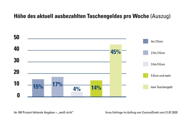 Taschengeld-Report 2020: Deutsche Eltern setzen auf regelmäßige Beträge