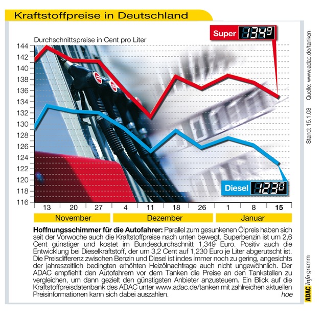 ADAC-Grafik: Aktuelle Kraftstoffpreise in Deutschland