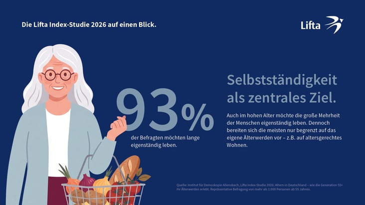 Lifta GmbH: &Auml;lterwerden ist besser als sein Ruf: Selbstst&auml;ndigkeit hat f&uuml;r die Generation 55+ oberste Priorit&auml;t