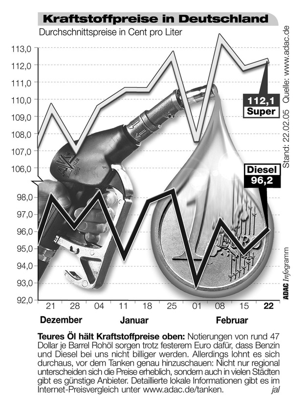 ADAC-Grafik: Aktuelle Kraftstoffpreise in Deutschland