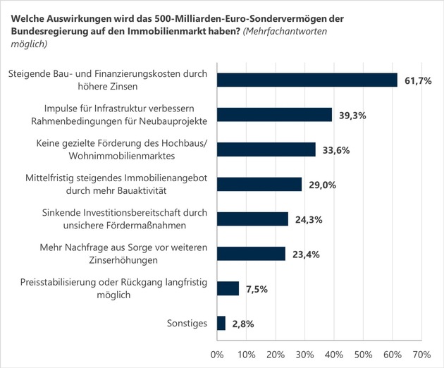 Online-Umfrage:  US-Zoll-Chaos, deutsches Sondervermögen – Immobilienkunden bleiben (noch) gelassen