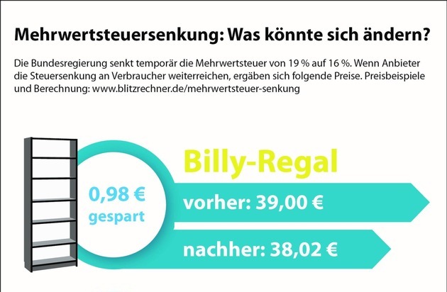 Blitzrechner: Mehrwertsteuersenkung: Was kosten jetzt Billy-Regal, iPhone und der neue Golf? / Kostenloser Online-Rechner hilft beim Ermitteln der neuen Preise