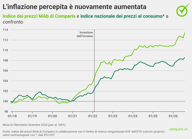 Comunicato stampa: Gli automobilisti non pagano di più solo alla pompa di benzina