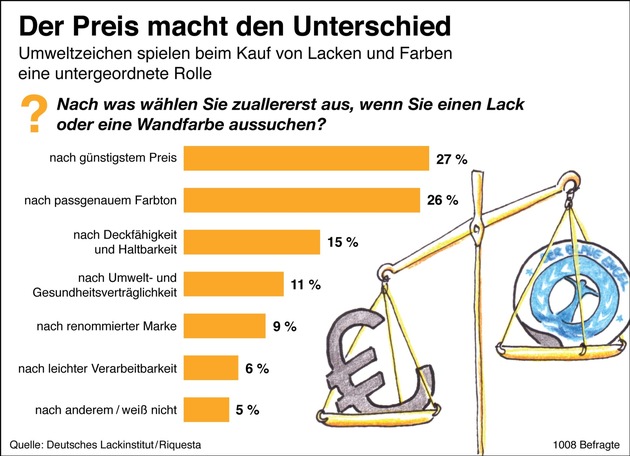 Der Preis macht den Unterschied - Umweltzeichen spielen beim Kauf von Lacken und Farben eine untergeordnete Rolle