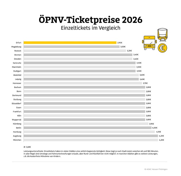 Erfurt: G&uuml;nstigster &Ouml;PNV deutschlandweit - Einzelticket kostet nur 2,90 Euro | Pressemeldung des ADAC Hessen-Th&uuml;ringen e.V.