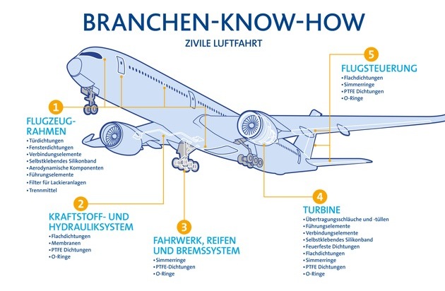 Freudenberg & Co. Kommanditgesellschaft: Innovative Produkte der Freudenberg Gruppe für Mobilität / Deutsche auf Platz drei der Reiseweltmeister