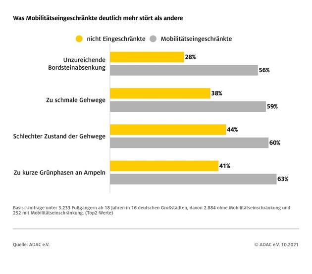 ADAC Umfrage: Fußgänger in Erfurt– nur 50 Prozent fühlen sich sicher
