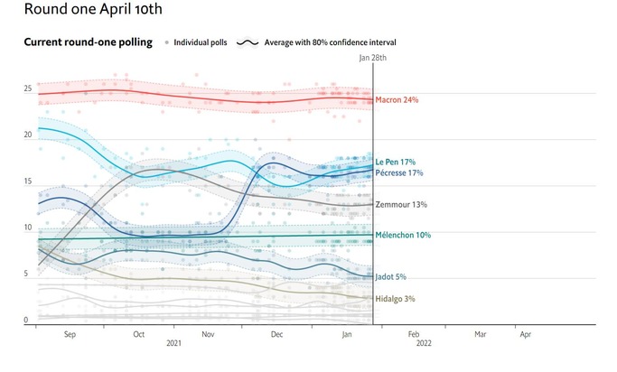 79-prozentige Siegchance für Emmanuel Macron | Prognosemodell für die Präsidentschaftswahlen von The Economist