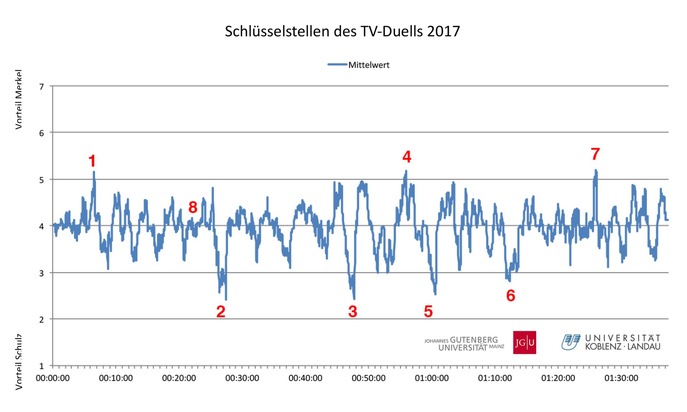 Live-Experiment zum Kanzler-Duell: Schulz profitiert stärker als Merkel
