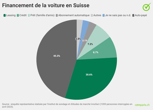 Communiqué de presse: La moitié des Suissesses et des Suisses ont financé leur voiture à crédit
