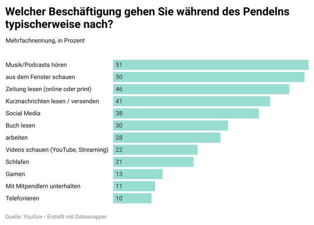 Das Auto ist am beliebtesten: So pendelt die Schweiz