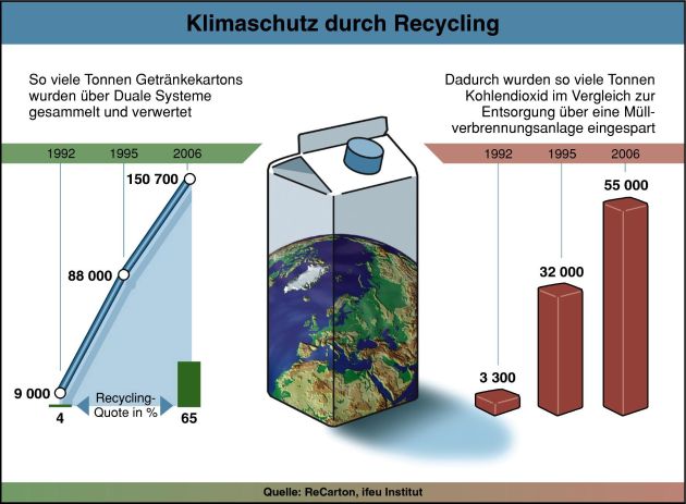 Mehr Getränkekartons gesammelt / Recycling spart 55.000 Tonnen CO2