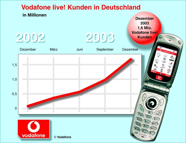 Vodafone D2 Kennzahlen zum Quartal Oktober bis Dezember 2003 / Vodafone mit starkem Kundenwachstum