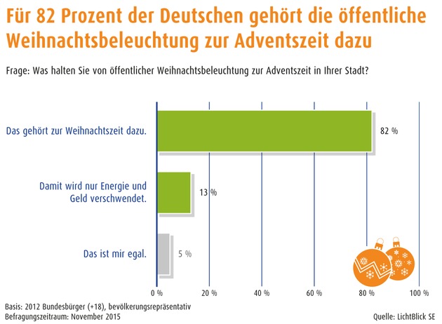 LichtBlick-Weihnachtsumfrage: Deutsche festlich wie nie / 9 Milliarden Lichtlein brennen