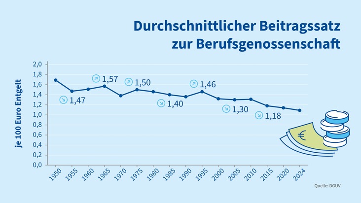 Unfallrisiko bei der Arbeit 2024 erneut zurückgegangen / Berufskrankheitengeschehen nach der Pandemie stark rückläufig