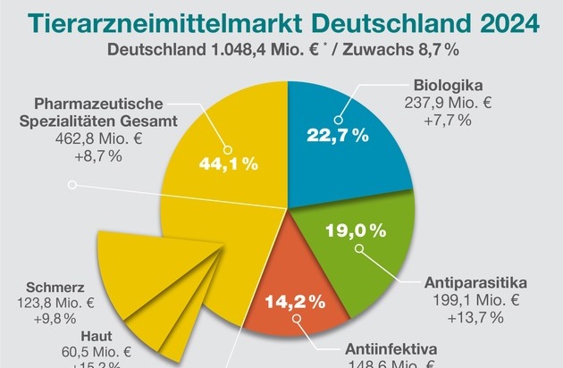 Pressemitteilung zum Tierarzneimittelmarkt