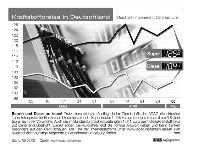 ADAC-Grafik: Aktuelle Kraftstoffpreise in Deutschland (Mit Grafik)