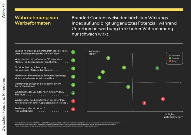 Pressemitteilung pilot radar: Zwischen Feed und Primetime – wie Nutzungskontext und Content-Typ die Wirkung von Bewegtbildwerbung prägen