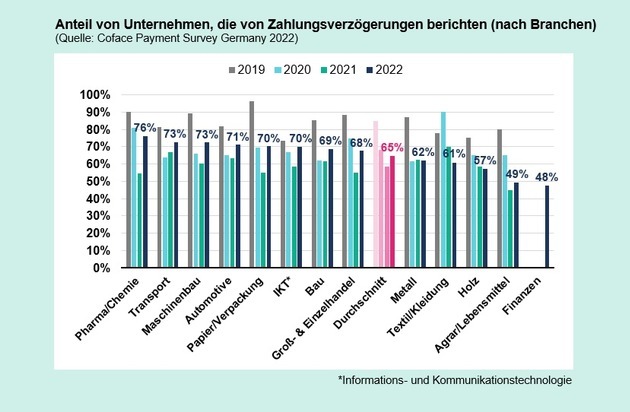 Coface Deutschland: Coface-Studie: Die Zahlungsmoral lässt nach / Deutsche Unternehmen pessimistisch für 2023