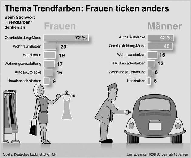 Von männlichen und weiblichen Trendfarben (mit Grafik)