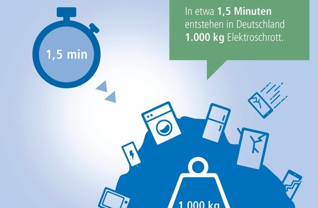 Wertgarantie: Leider rekordverd&auml;chtig: 1.000 Kilo Elektroschrott in eineinhalb Minuten / Deutsche Fakten zum internationalen Tag des Elektroschrotts am 14.10.