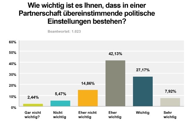 Gleichklang Limited: Partnersuche und Politik: Links und rechts passen nicht zueinander