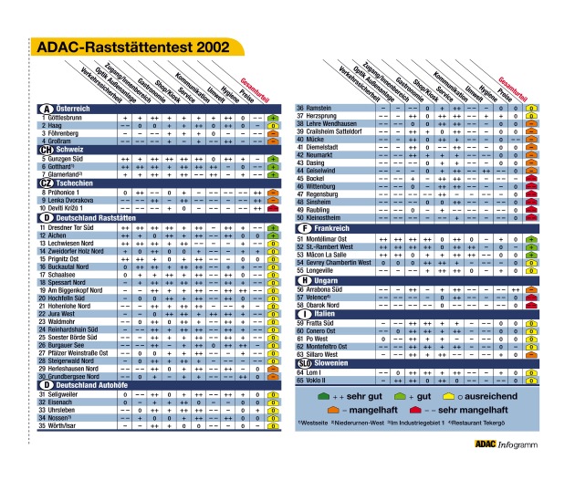 ADAC-Raststättentest 2002 / Osteuropäische Anlagen mit großen Mängeln
/ Raststätten schlagen deutsche Autohöfe um Längen