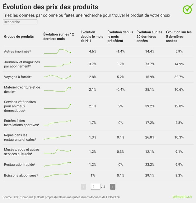 Communiqu&eacute; de presse : Les loisirs deviennent plus chers : forte hausse des prix des voyages et des animaux domestiques