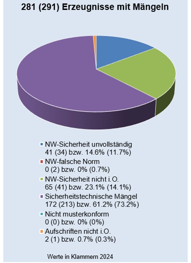 ESTI-Marktüberwachung 2025: Hohe Sicherheit elektrischer Erzeugnisse durch gezielte Kontrollen und wirksame Massnahmen