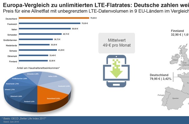 2.0Promotion GbR Sebastian Schöne; Maik Wildemann: Europa-Vergleich zu unlimitierten LTE-Flatrates: Deutsche zahlen weiter am meisten
