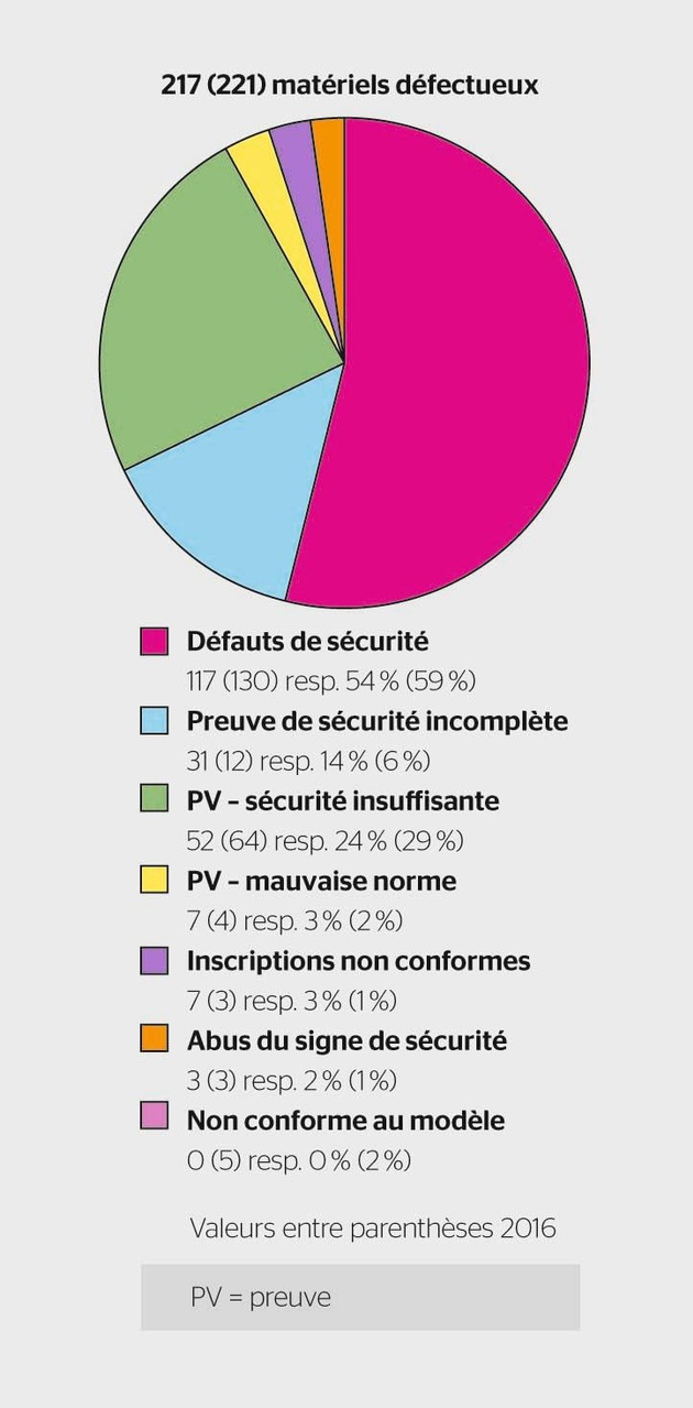 ESTI : Un matériel électrique sur sept à nouveau défectueux