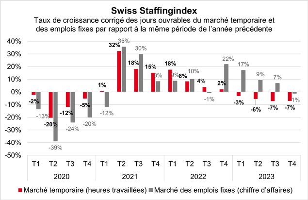 swissstaffing - Verband der Personaldienstleister der Schweiz: Swiss Staffingindex: un bilan annuel mitigé pour les prestataires des services de l'emploi