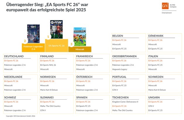GfK Entertainment GmbH: "EA Sports FC 26" toppt Europas Games-Jahrescharts 2025