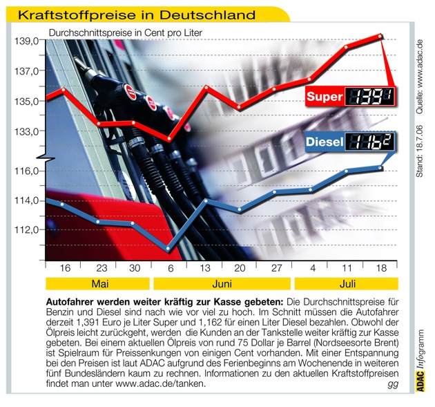 ADAC-Grafik: Aktuelle Kraftstoffpreise in Deutschland