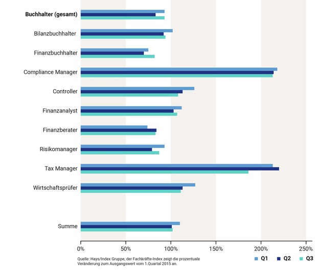 Hays-Fachkräfte-Index Q3/2022 / Fachkräfte-Nachfrage trübt ein