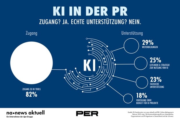 news aktuell GmbH: KI in der PR: Unterstützung mit Defiziten