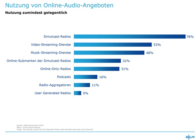 Webradiomonitor 2016 von BLM, BVDW und VPRT zur dmexco 2016: Webradio- und Online-Audio-Werbung weiter auf Wachstumskurs