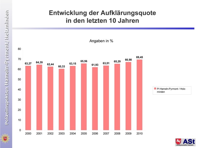 POL-HM: Kriminalstatistik 2010 der Polizeiinspektion Hameln-Pyrmont/Holzminden - Aufklärungsquote der Polizeiinspektion Hameln-Pyrmont/Holzminden auf Topniveau