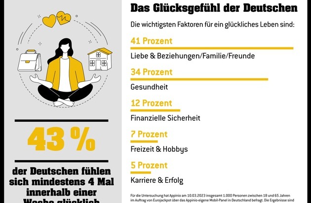 Eurojackpot: Glücksgefühle fast jeden Tag / Umfrage zeigt: Deutsche sind guter Stimmung - Männer noch häufiger als Frauen