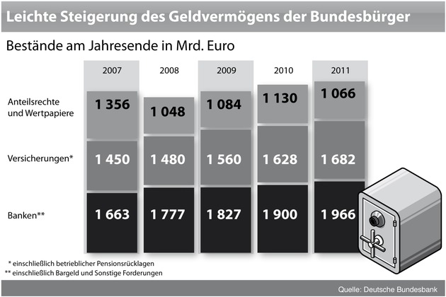 BVR zum Weltspartag: Moderater Rückgang der Sparanstrengungen / Deutsche Haushalte investieren verstärkt in Sachvermögen (BILD)