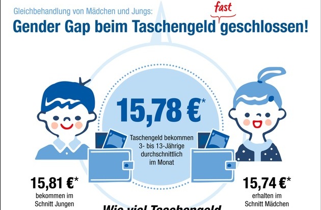 Blue Ocean Entertainment AG: Kids-Medien-Kompass 2022 zeigt: Gleichbehandlung von Mädchen und Jungs erreicht - kein Gender Gap mehr beim Taschengeld / Repräsentative forsa-Umfrage mit 3.512 Kinder im Auftrag von Blue Ocean