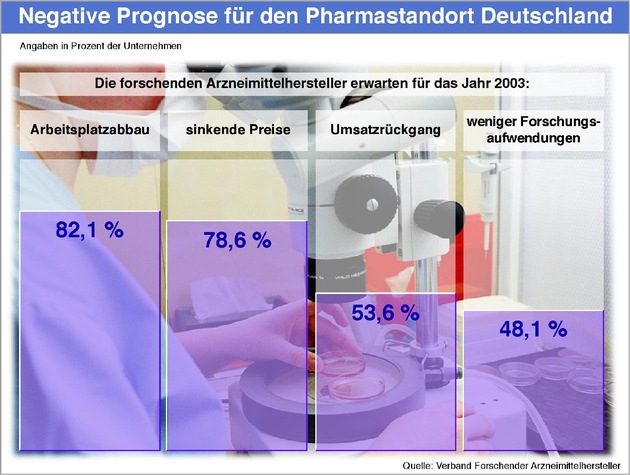 Negative Prognose für den Pharmastandort Deutschland in 2003 /
Scheuble: Rot-grüner Aktionismus führt zu Stellenabbau,
Umsatzrückgang und Forschungsverlagerungen