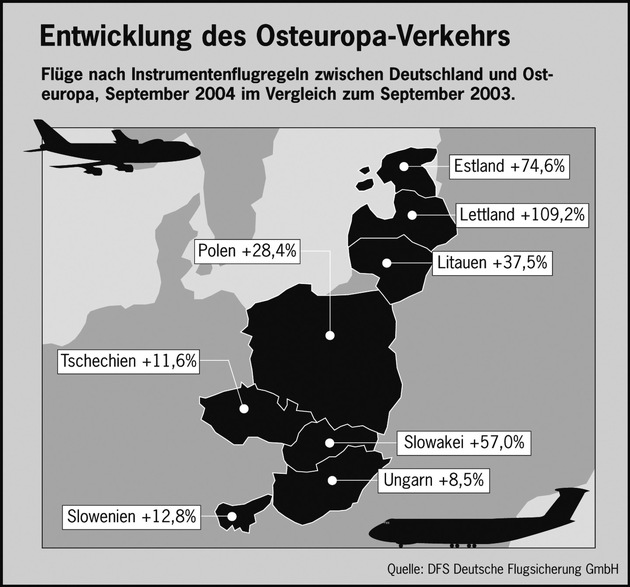 DFS: Trends in der Luftfahrt, Quartal 3/2004: Osteuropa-Flugverkehr boomt, auch Deutschland wächst