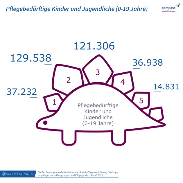 Kinder: So erfolgt die Begutachtung für einen Pflegegrad