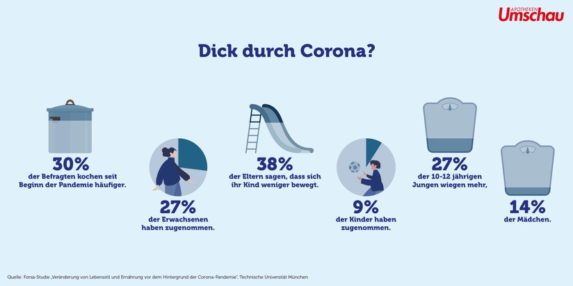 Zum Weltdiabetestag am 14. November / Ernährung in Corona-Zeiten: Diabetes Ratgeber und Apotheken Umschau warnen vor erhöhtem Typ-2-Diabetes-Risiko durch Gewichtszunahme und Bewegungsmangel