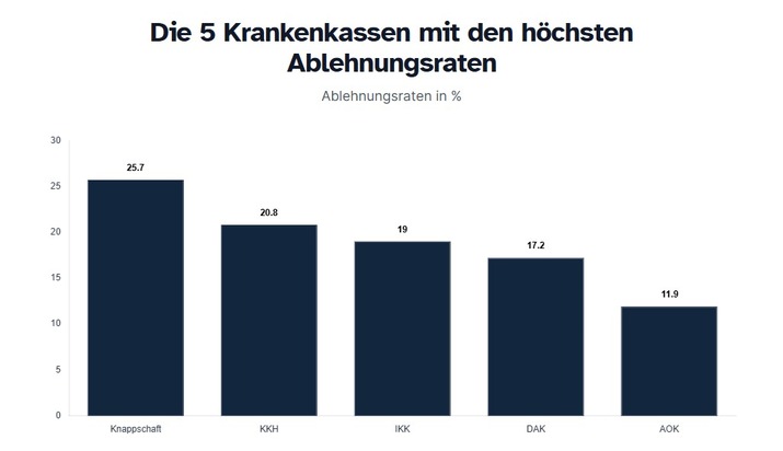 Umfrage zeigt große Unterschiede bei Ablehnungsraten der Krankenkassen
