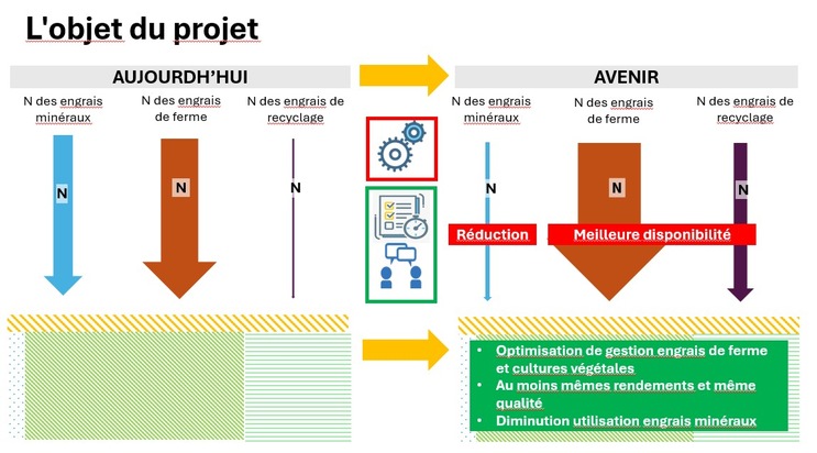Les &laquo;coaches azote&raquo; aident &agrave; remplacer les engrais min&eacute;raux par des engrais de ferme et des engrais de recyclage