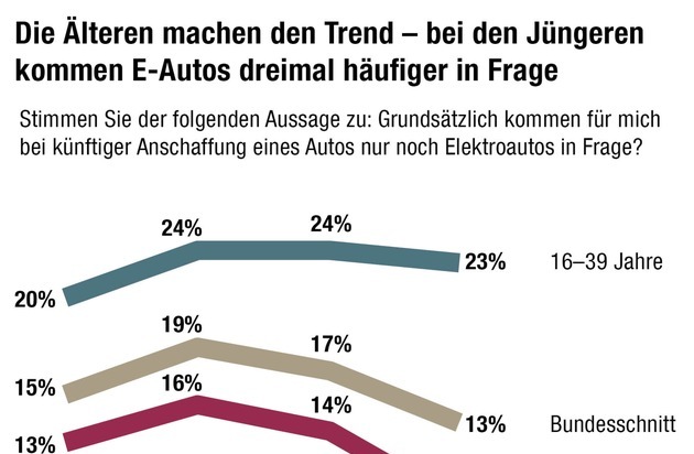 HUK-COBURG: HUK-Mobilitätsstudie 2024: Zwei Drittel fordern mehr Geld für das Verkehrsnetz auch zulasten anderer Staatsausgaben - Schienenverkehr ist Hauptproblem - E-Autos ohne Kaufprämie viel weniger gefragt