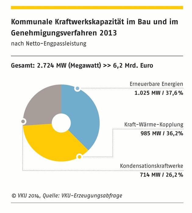 Aktuelle VKU-Erzeugungszahlen / Stadtwerkeinvestitionen in Kraftwerkspark deutlich gesunken (FOTO)